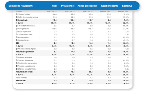 réel vs prévisionnel : compte de résultat