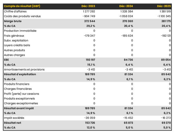 business plan de boulangerie : exemple de compte de résultat prévisionnel