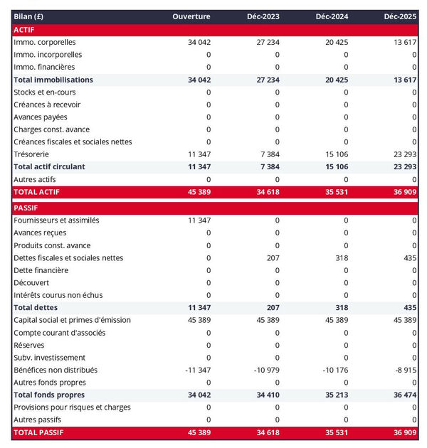 business plan de food truck : exemple de bilan prévisionnel