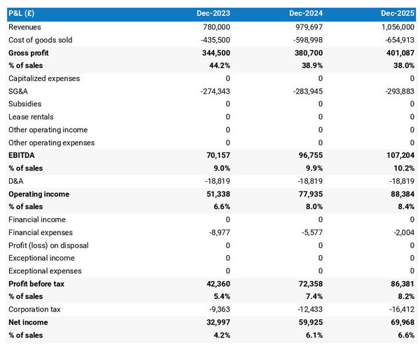 forecasted profit and loss statement in a wine store business plan