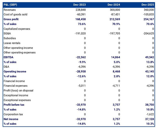 projected profit and loss statement example in a goat farm business plan