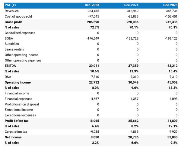 example of projected profit and loss statement in a pig farm business plan