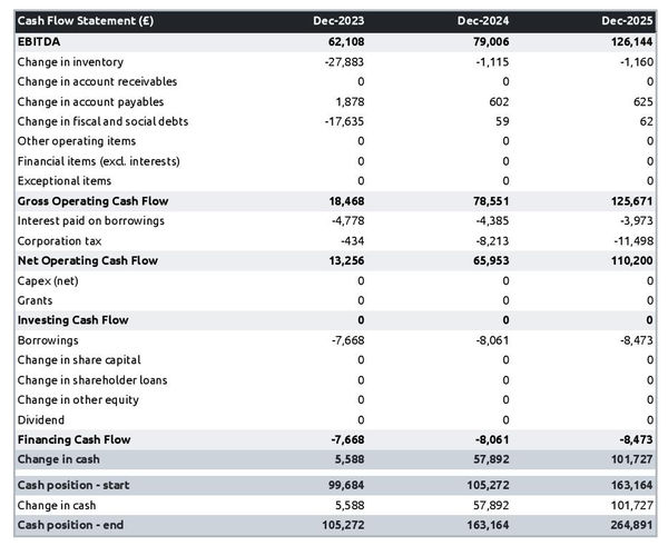 example of projected cash flow forecast in a convenience store business plan