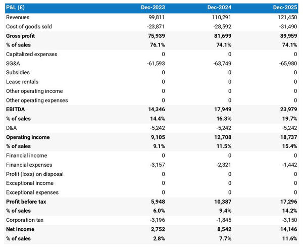 forecasted profit and loss statement in a ice cream truck business plan