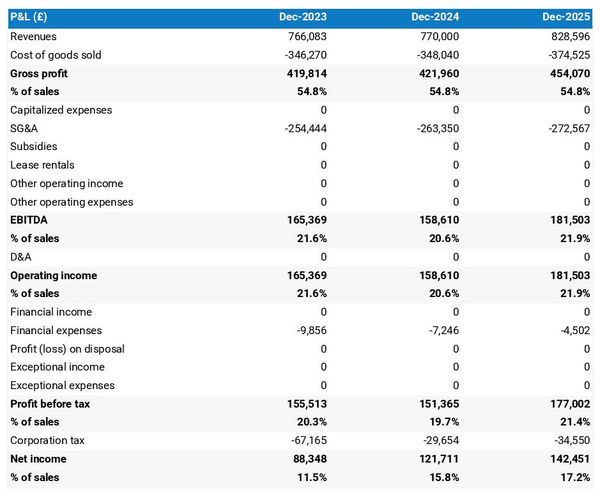 forecasted profit and loss statement in a barber shop business plan