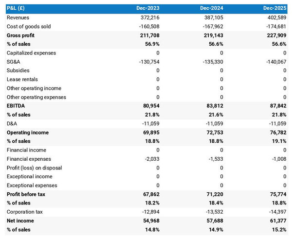 projected profit and loss statement example in a hairdressing salon business plan