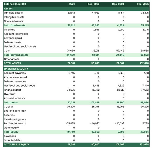 example of projected balance sheet in a grain farm business plan