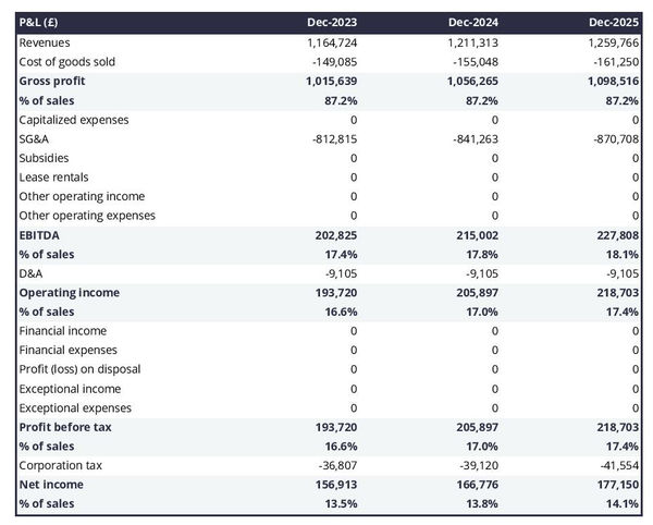 projected profit and loss statement example in a gynecologist practice business plan