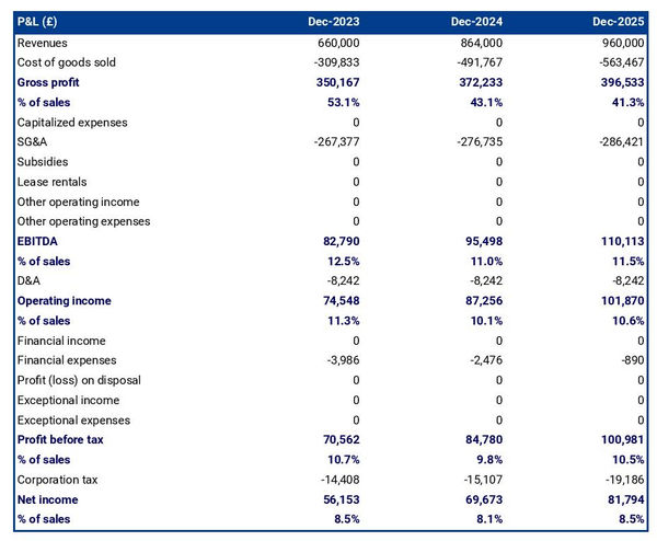 example of projected profit and loss statement in a fruit and vegetable shop business plan