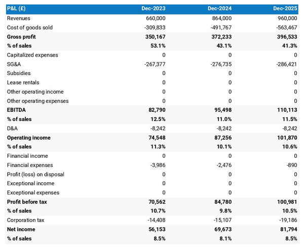 forecasted profit and loss statement in a butcher shop business plan