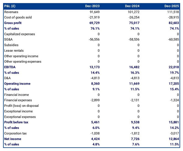 projected profit and loss statement example in a BBQ shack business plan