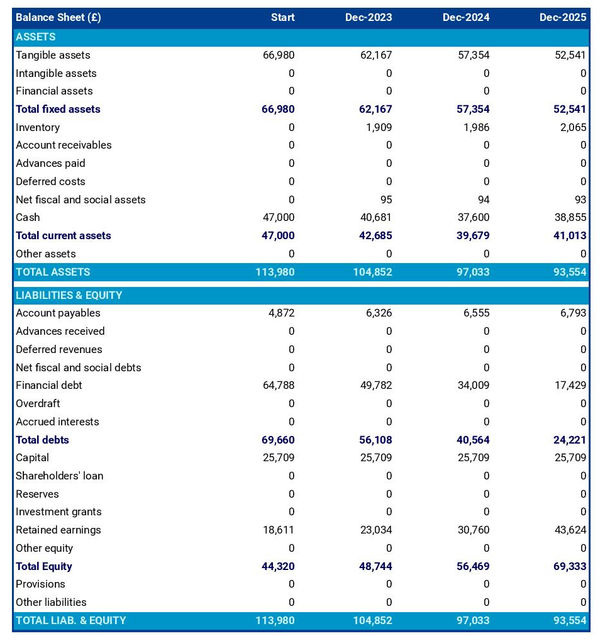 example of projected balance sheet in a BBQ shack business plan