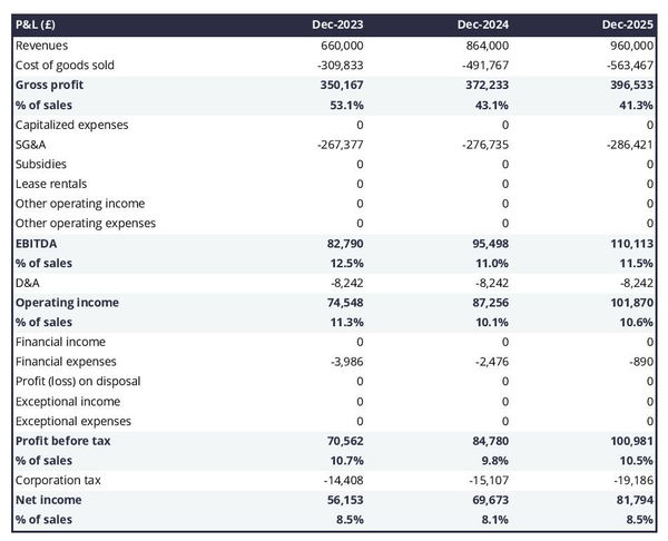 example of projected profit and loss statement in a cannabis dispensary business plan