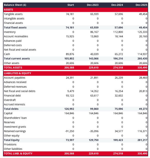 projected balance sheet in a cannabis dispensary business plan example