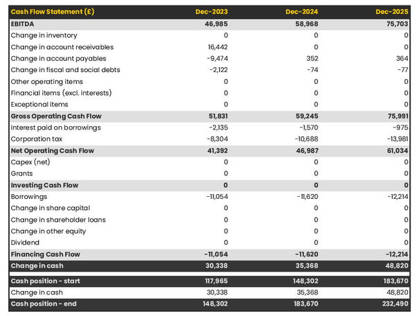 cash flow forecast in a self storage company business plan example