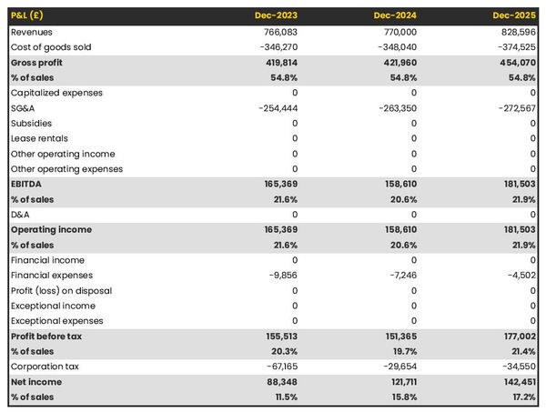 forecasted profit and loss statement in a IV hydration salon business plan