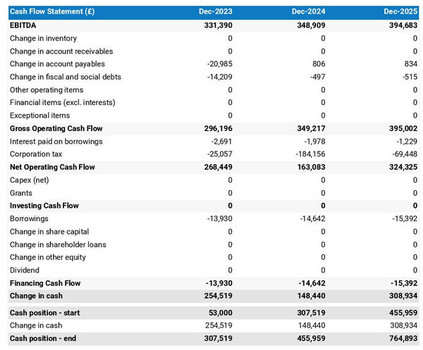 example of cash flow forecast in a nightclub business plan