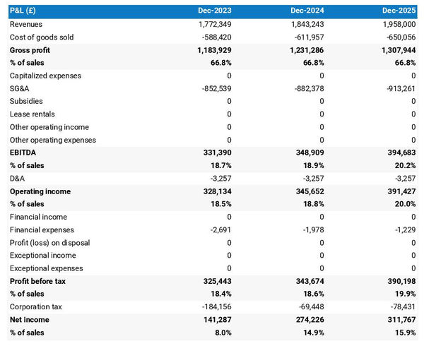 example of projected profit and loss statement in a nightclub business plan