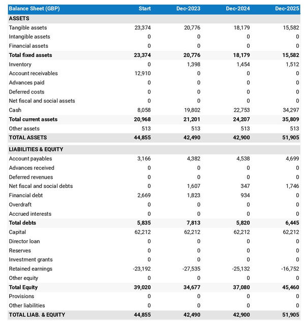 example of forecasted balance sheet in a stalls and markets trading firm business plan