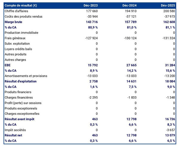 exemple de compte de résultat prévisionnel dans un business plan fabricant de tisanes et infusions