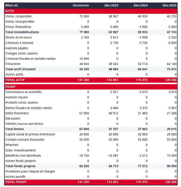 exemple de bilan prévisionnel dans un business plan de fabricant de charpentes et menuiseries 