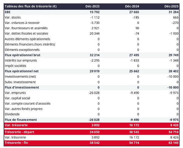 exemple de prévision de trésorerie dans un business plan de fabricant de charpentes et menuiseries