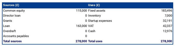 sources and uses table in a pepper farm business plan