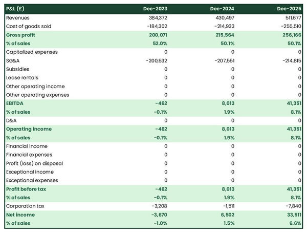 forecasted profit and loss statement in a cardamom farm business plan