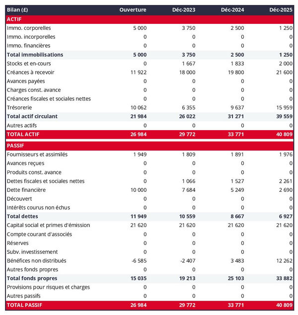 exemple de bilan prévisionnel dans un business plan de fabricant d'outillage