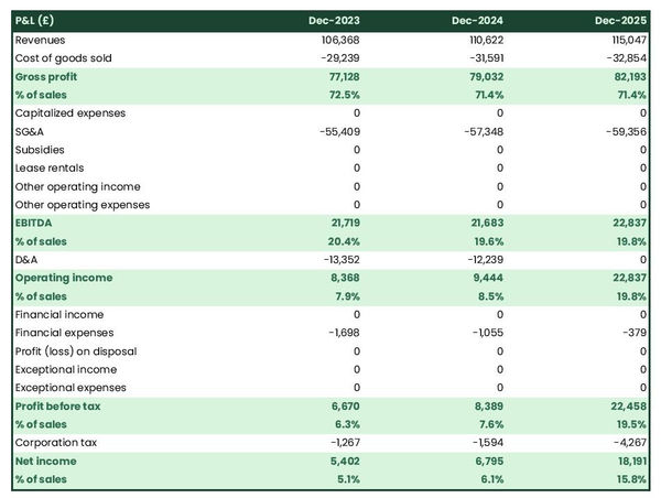 forecasted profit and loss statement in a aquaponics farm business plan