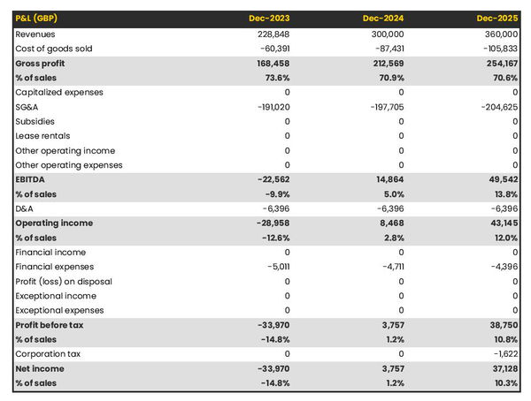 example of projected profit and loss statement in a sheep farm business plan