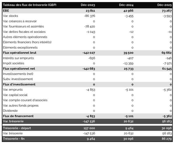 exemple de prévision de trésorerie dans un business plan de fabricant d'articles de robinetterie
