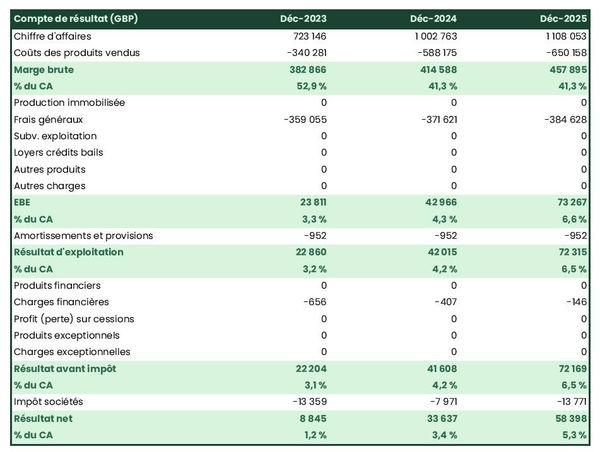 exemple de compte de résultat prévisionnel dans un business plan constructeur d'équipements automobiles