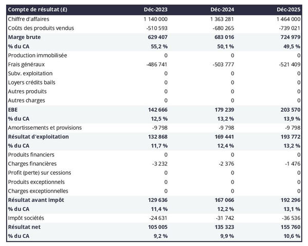 exemple de compte de résultat dans un business plan de fabricant d'huile de soja