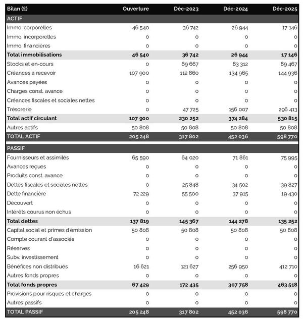 business plan de fabricant d'huile de colza avec exemple de bilan prévisionnel