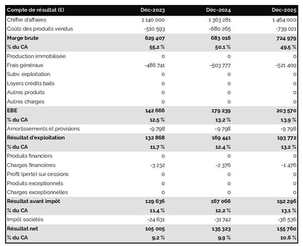 exemple de compte de résultat prévisionnel dans un business plan fabricant d'huile de colza