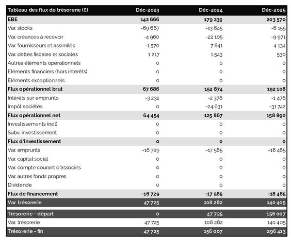 prévisionnel de trésorerie dans un business plan de fabricant d'huile de colza
