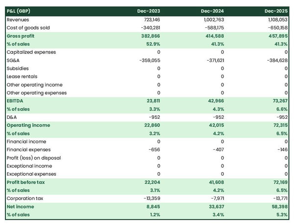 projected profit and loss statement example in a motorcycle parts manufacturer business plan