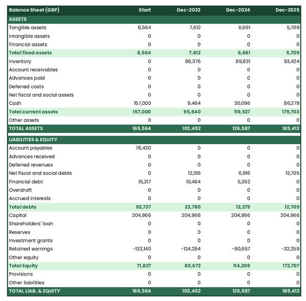 projected balance sheet in a motorcycle parts manufacturer business plan example