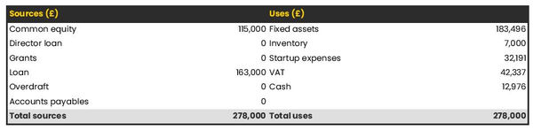sources and uses table in a sewer construction company business plan