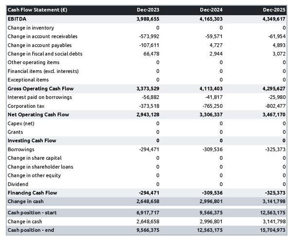 example of cash flow forecast in a sewer rehabilitation company business plan