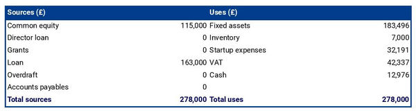 site and ground investigation firm business plan: sources & uses example