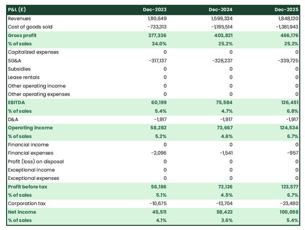 projected profit and loss statement example in a construction company business plan