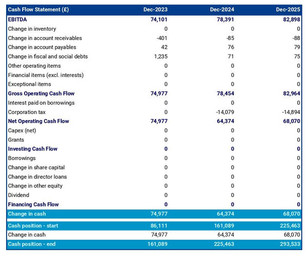 example of projected cash flow forecast in a coworking space business plan