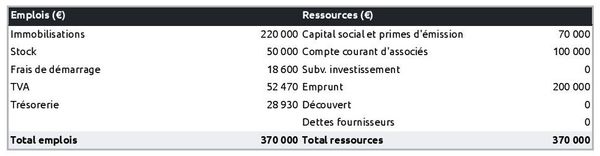 plan de financement initial dans un business plan de fabricant de jeux électroniques