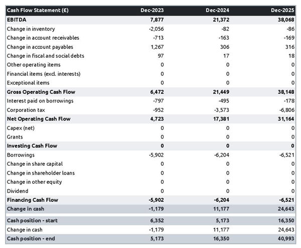 cash flow forecast in a gas station business plan example