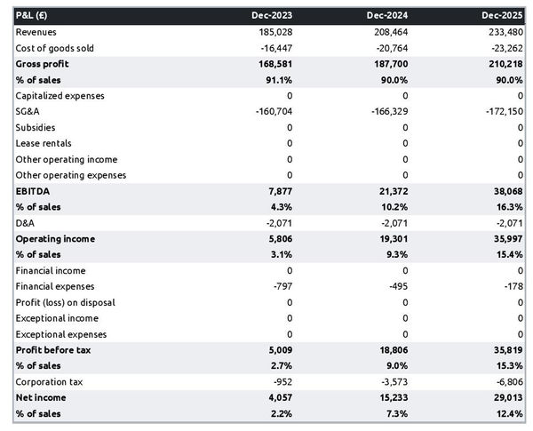 projected profit and loss statement example in a gas station business plan