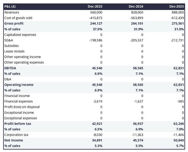 projected profit and loss statement example in a arts and crafts shop business plan