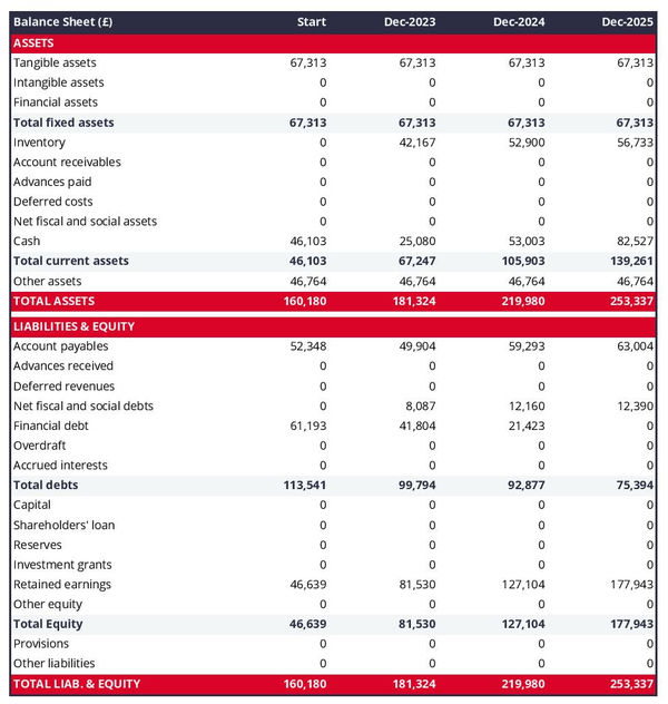 example of forecasted balance sheet in a arts and crafts shop business plan