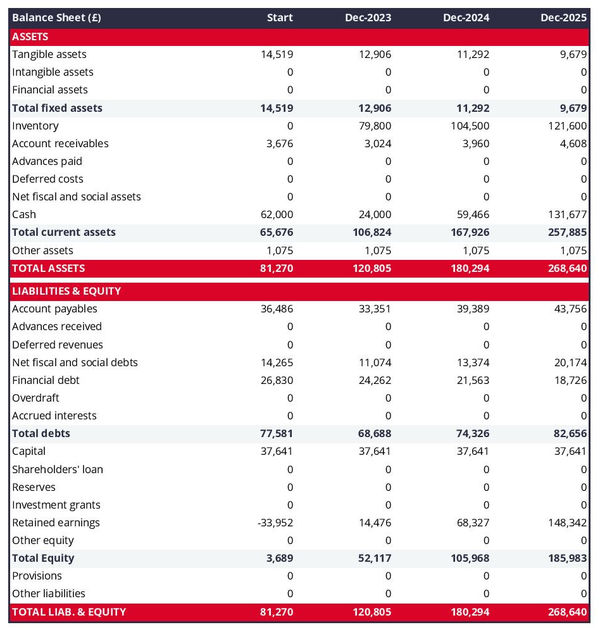 example of forecasted balance sheet in a bridal store business plan